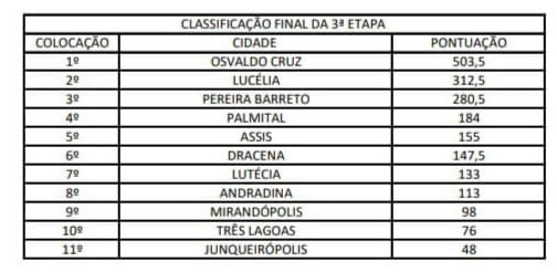 Equipe de Atletismo de Assis se destaca na Liga Regional em Dracena