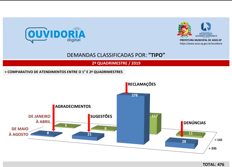 Adesão à Ouvidoria Digital da Prefeitura aumenta em Assis