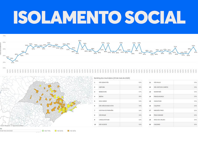 Depois de alcançar 53% no domingo, isolamento social volta a cair no feriado de segunda