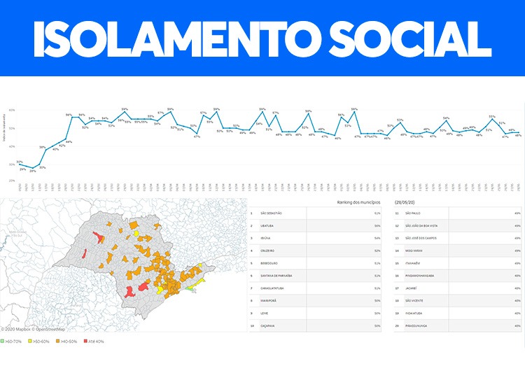 Isolamento social em Assis tem menor índice desde 3 de março