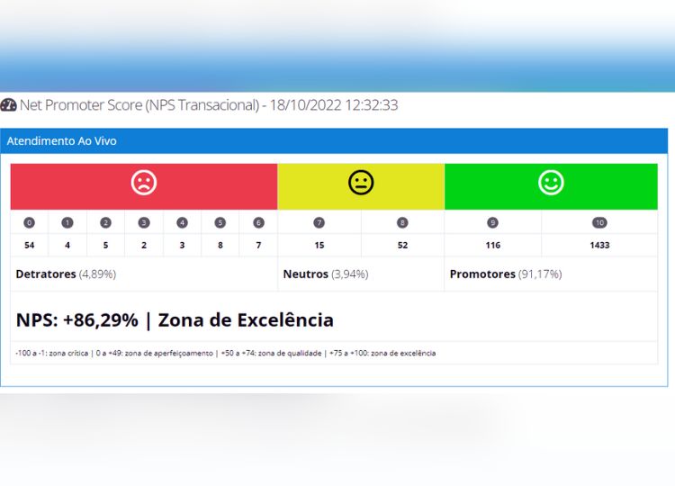 Zap da Prefeitura está na ‘zona de excelência’ em métrica de avaliação do atendimento