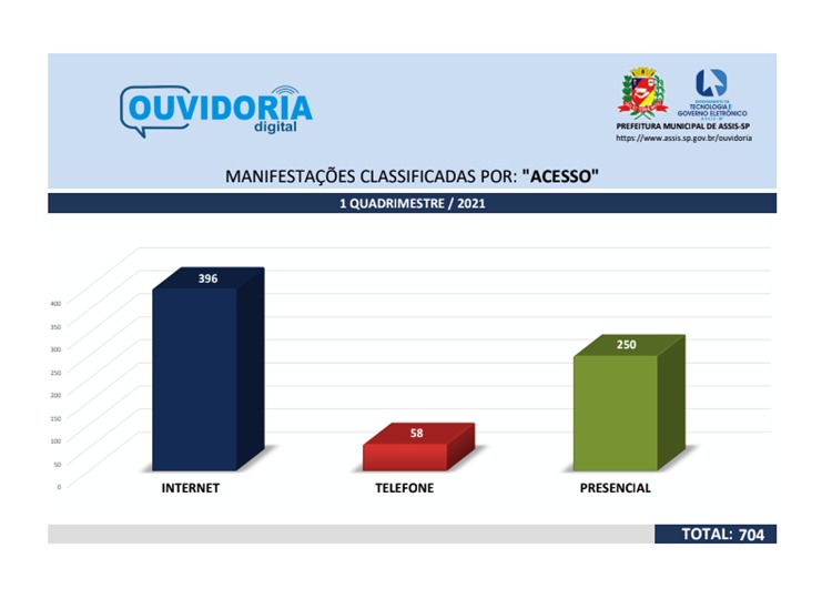 Ouvidoria Municipal realiza balanço do quadrimestre em atendimentos e conclui que moradores estão se adaptando as novas tecnologias