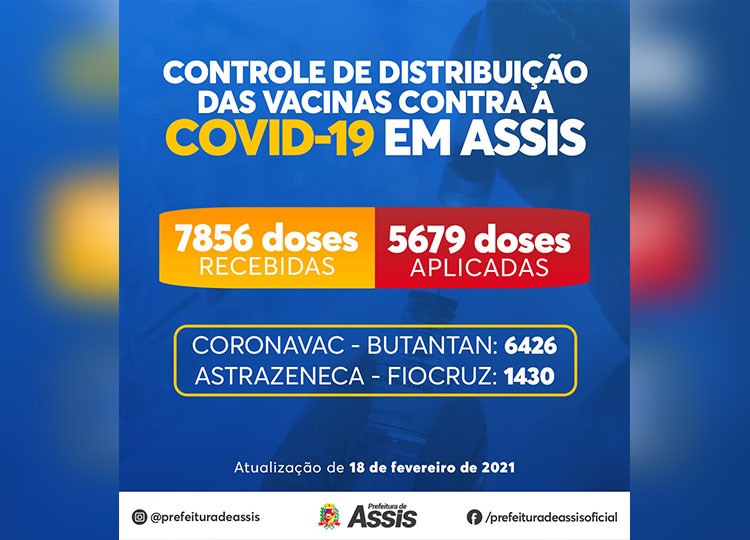 Assis já aplicou 5.679 doses de vacina contra COVID