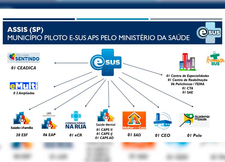 Assis é destaque no Ministério da Saúde pelo uso de ferramenta gratuita de gestão de dados