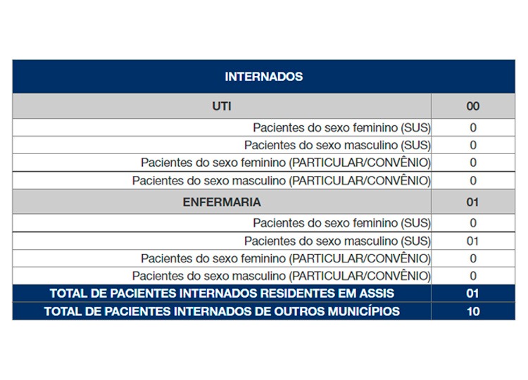 Município registra 0 paciente assisense internado na  UTI e apenas 1 na enfermaria nesta terça-feira, 28